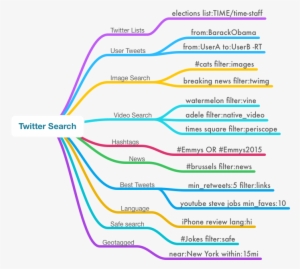 You Can Write Simple Search Queries - Diagram #655973