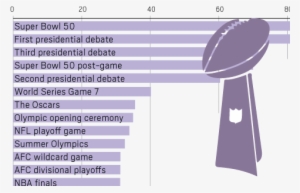 How Badly Super Bowl Ratings Blow The Field Away - World Series Vs Super Bowl Rating #659979