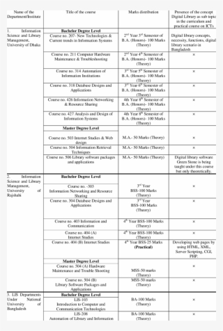 List Of Major Ict Based Courses In The Lis Curriculum #6500810