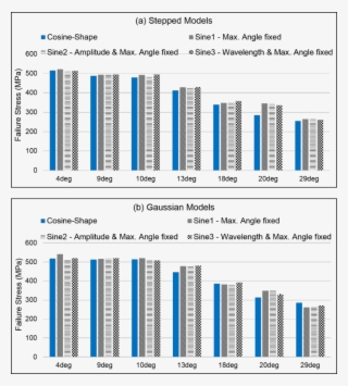 Comparison Of Compressive Failure Stress Between Sine-phase #6502491
