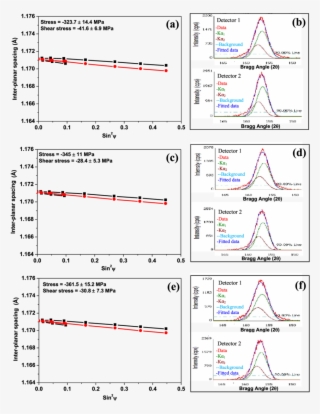 Residual Stress Measured At The Surface Of En8 Steel #6502493