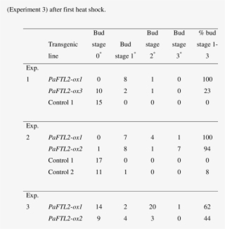 Assessment Of Bud Formation 25 Days Or 32 Days #6505417