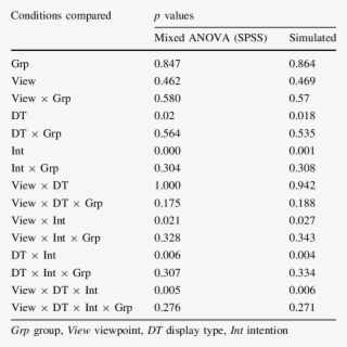 Comparison Table Of P Values From Mixed Anova Analysis #6506616
