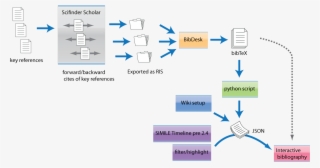 Process For Creating The Interactive Bibliography #6508211