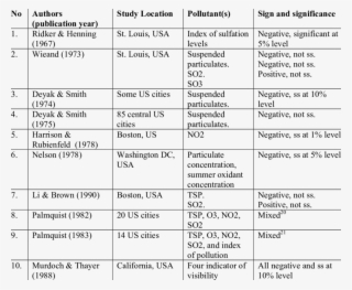 Summary Of Existing Hedonic Price Studies Related To #6509871