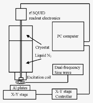 The Block Diagram Of Hts Rf Squid Based Dual Frequency #6516550
