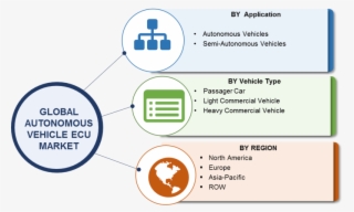 Autonomous Vehicle Ecu Market Research Report Forecast #6523132