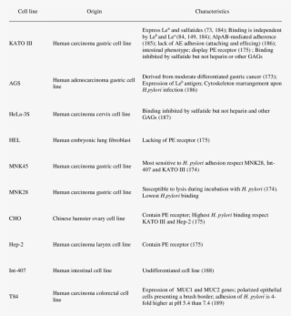 Pylori-binding Characteristics To Various Mammalian #6532567