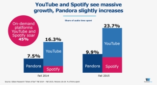 Spotify's 18 24 Time Spent Listening Is Going Through #6533952
