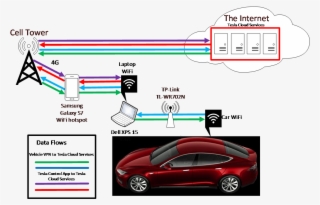 Test Configuration Data Flow #6536401