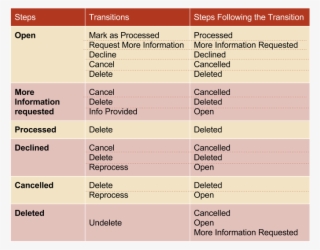 Images/rqf Steps Transitions Table #6539636