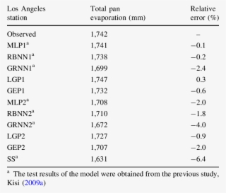 Total Pan Evaporation Estimates In Test Period Los #6542441