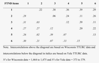 Intercorrelations Of Ftnd Items Using Wisconsin And #6546403
