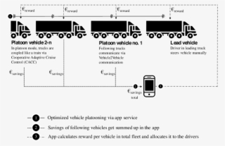 Scheme Of A Platooning App Business Model, Matching #6547463