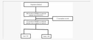 Schematic Presentation Of Data Extraction Of Delayed #6548572