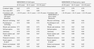 Cronbach Alpha And Test Retest Iccs Of The Kidscreen #6550147
