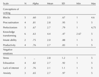 Descriptive Analyses Of The Scales, Internal Consistency #6551192