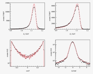 Deposited Energy Distributions Of The Most Energetic #6551320
