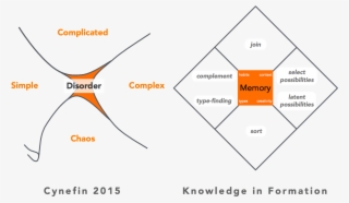 Simplest Forms Of Cynefin 2015 And Knowledge In Formation #6555915