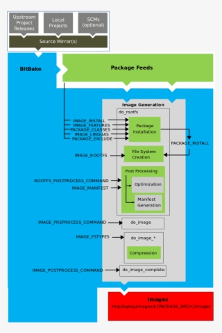 The Image Generation Process Consists Of Several Stages #6556976