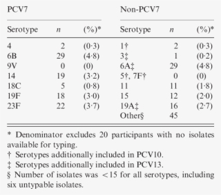 Nasal Carriage Rates For Heptavalent Pneumococcal Conjugate #6558033