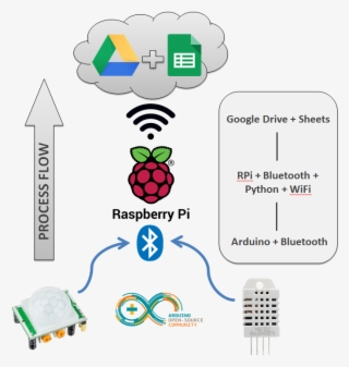 Process Flow Illustrating The Rough Outline Of How #6558921