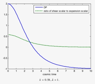 Ratio Of Shear Scalar To Expansion Scalar And Dp Versus #6559180