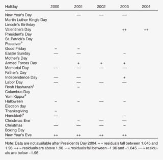 The Sign And Magnitude Of Residuals Of Holidays #6559652
