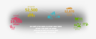חמש רשויות ורמת הנדיב שותפות ביוזמה זו #6559750