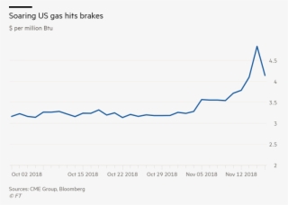 Wild Ride Price Of Natgas Crashes Day After It Spikes, #6566569