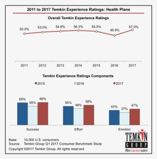 See Our Faqs About The Temkin Experience Ratings #6566574