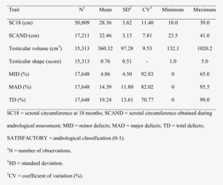 Descriptive Statistics Of Testicular Traits In Young #6568255