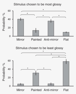 Results Of Psychophysical Ratings Of Perceived Gloss #6576225