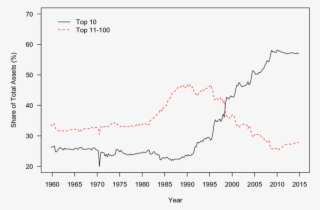 Share Of Total Assets Held By The Largest U #6582347