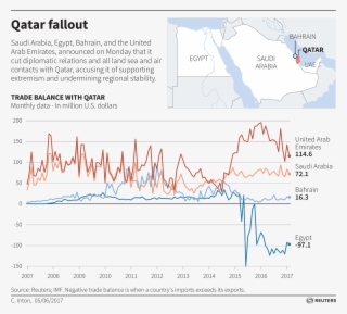 Trade Balance Of Saudi Arabia, Egypt, Bahrain And Uae, #6582471