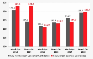 Consumer Confidence Average Quarterly Sample N=12,566 #6582591