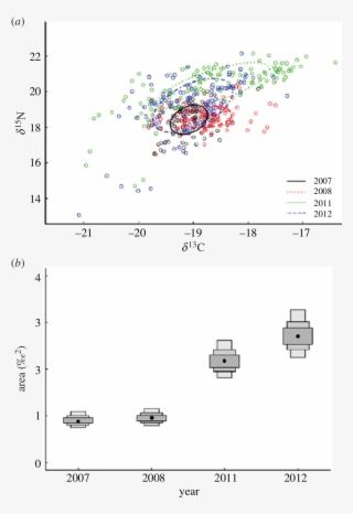 Biplots Depicting The Overall Annual Δ 13 C And Δ 15 #6583138