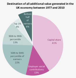 Breakdown Of Increase In Gva Recorded Between 1977 #6583708
