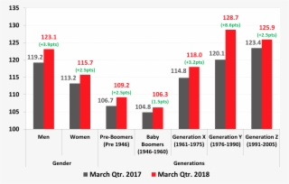 Consumer Confidence By Gender & Generations #6583807