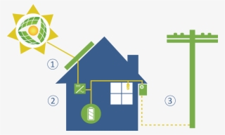 Be Your Own Power Station And Get Paid $1/kwh For Your #6584793