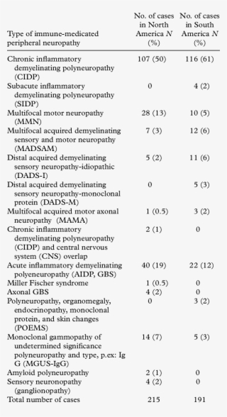 Comparison Of Immune-mediated Neuropathies Between #6587979