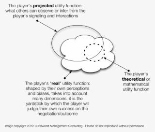 The Theoretical Utility Function For A Given Situation #6590826