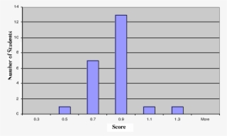 Distribution Of Learning Potential Scores In A Group #6592020