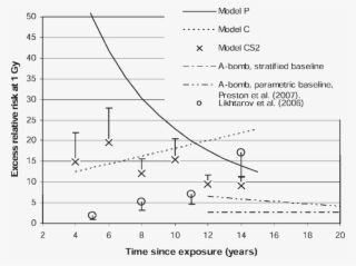 Time Patterns In The Chernobyl Data #6594632