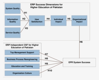 Research Model And Hypothesis #6596177