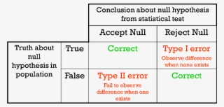 Hypothesis Testing Process And Types Of Errors #6596230