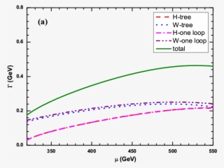 The Loop Effects On The Chargino Decays $\tilde{\chi} #6597072