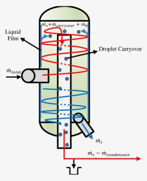 Simplified Flow Mechanism Inside A Vertical Boc Separator - Steam Separator Geothermal #661278