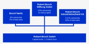 Diagram Of Robert Bosch Gmbh - Robert Bosch #669990