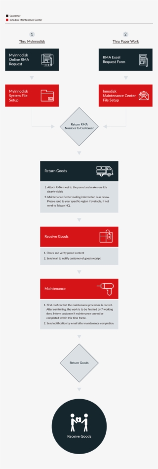 Innodisk Rma Process #6600512